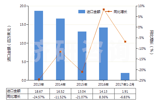 2013-2017年2月中國(guó)聚酯短纖＜85%棉混紡染色斜紋布（平米重＞170g）(HS55142200)進(jìn)口總額及增速統(tǒng)計(jì)